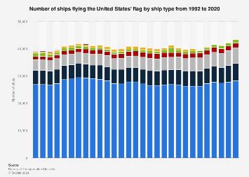 Size of the U.S. ship fleet by type | Statista