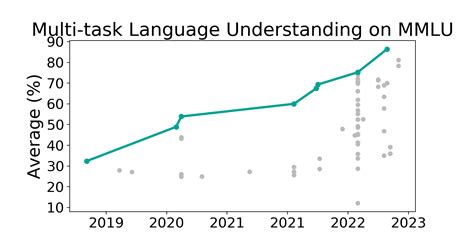 MMLU Benchmark (Multi-task Language Understanding) | Papers With Code