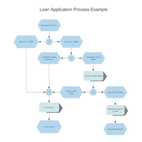 EPC Diagram - Loan Application Process