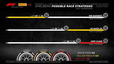 Pit Stop Strategy for F1 Austrian GP 2022 - Total Motorsport