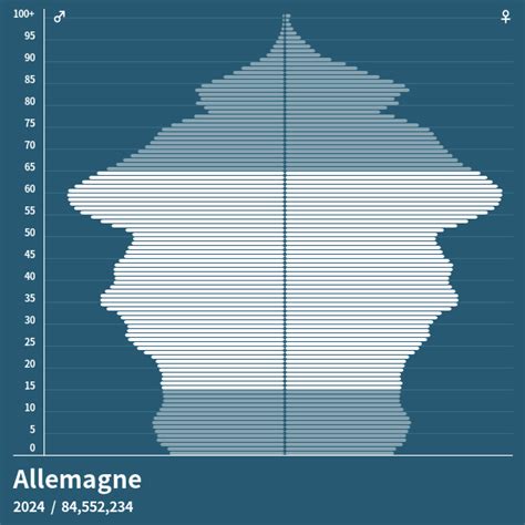 Pyramide de population de Allemagne 2023 - Pyramides de population