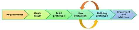 Stages in the Prototyping Model | Download Scientific Diagram