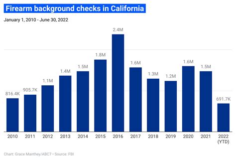 Homicides in Los Angeles reach highest level in 15 years during 1st ...