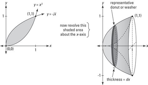 How to Find the Volume of a Shape Using the Washer Method of Integration - dummies