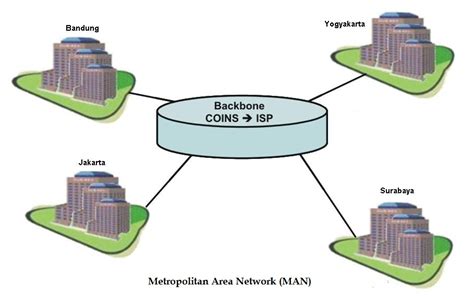 Temukan Pengertian: Pengertian Metropolitan Area Network (MAN)