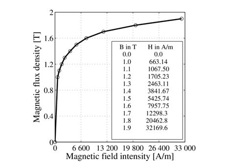 1: The magnetization curve of the laminated parts. | Download Scientific Diagram