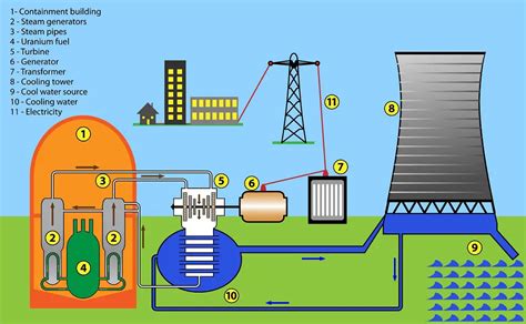 Advantages And Disadvantages Of Nuclear Energy