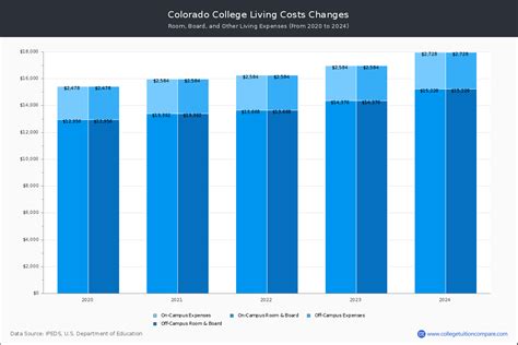 Colorado College - Tuition & Fees, Net Price