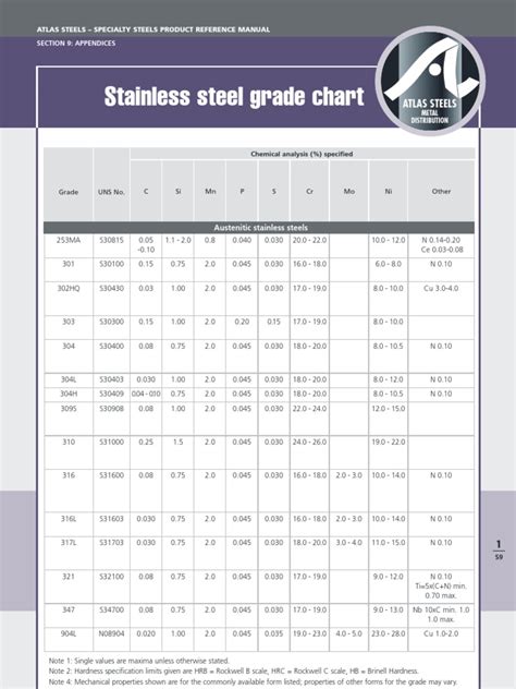 Stainless Steel Grade Composition Chart | PDF | Stainless Steel | Steel