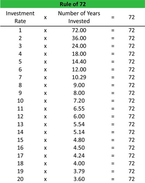 The Rule of 72 Calculator | Definition | Formula