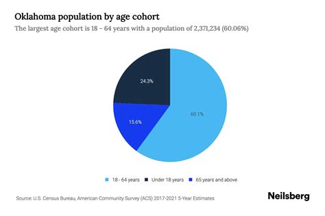 Oklahoma Population by Age - 2023 Oklahoma Age Demographics | Neilsberg