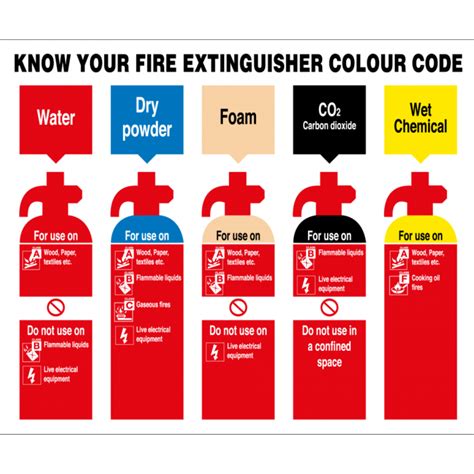 Know Your Fire Extinguishers Colour Code Signs