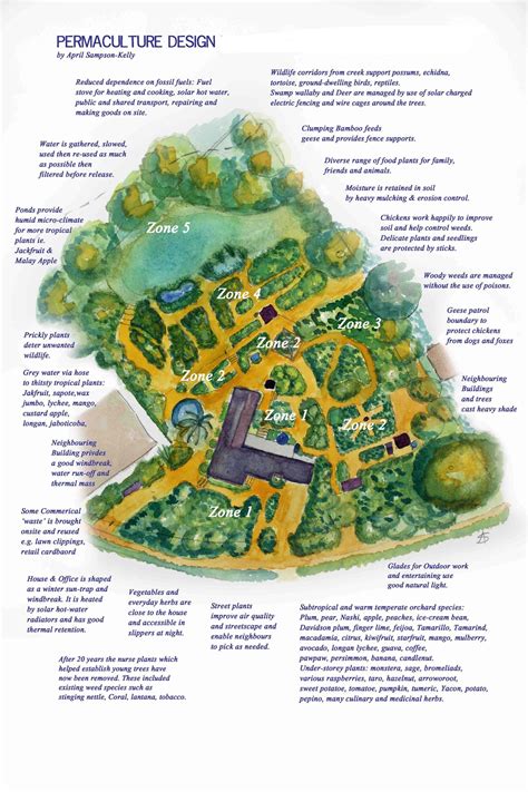 Layout Permaculture Garden Design - agnes-siimpliiciity