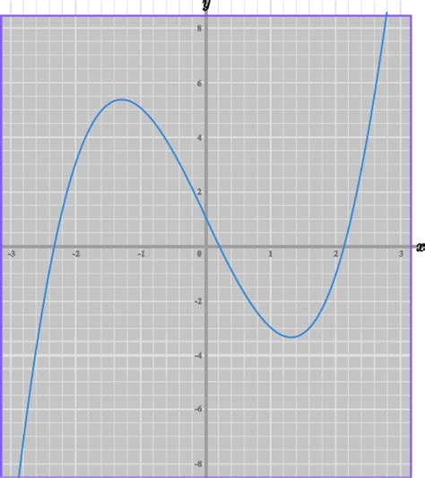 Cubic Formula Graph