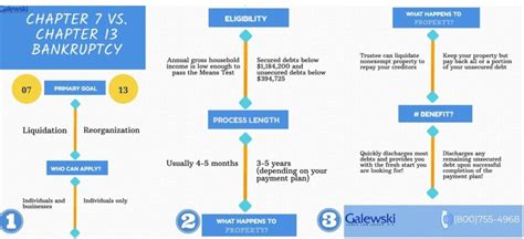 Chapter 13 Bankruptcy Tampa | Chapter 7 vs Chapter 13 | Galewski Law Group