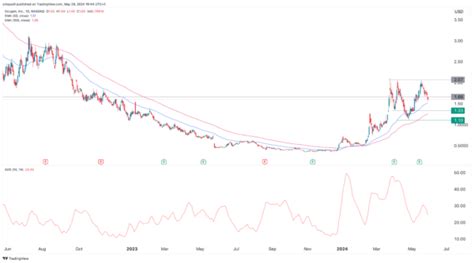 Ocugen stock price analysis: good progress but a risky pattern forms ...