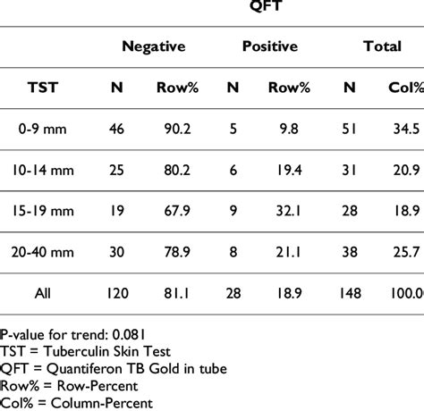 TST diameter by IGRA results | Download Table