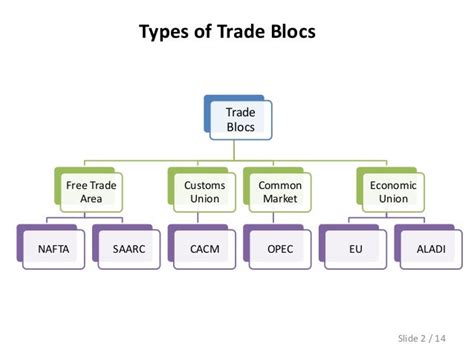 Different Trade Blocs