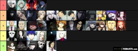 Tokyo Ghoul Characters Tier List - TierLists.com