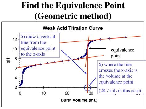 PPT - How to Interpret Titration Curves PowerPoint Presentation - ID:225155