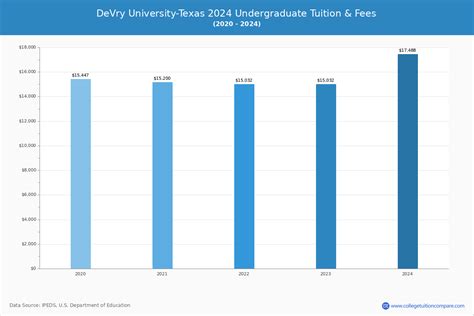 DeVry University-Texas - Tuition & Fees, Net Price