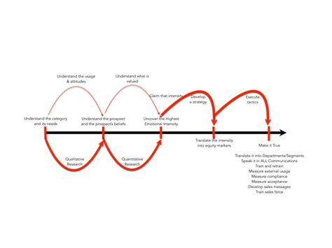 Branding Project Timeline and Rebranding Flowchart - Stealing Share | Branding, Branding process ...