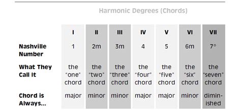 Nashville Number System Chart - Chord Numbering