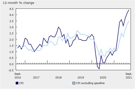 USD to CAD Update: Canadian dollar exchange rate unmoved by high, but expected, September ...