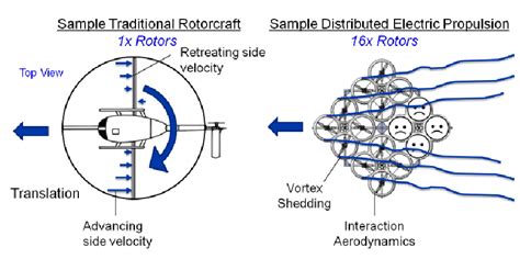 Blade to Blade and Rotor to Rotor aerodynamic interactions for a single... | Download Scientific ...