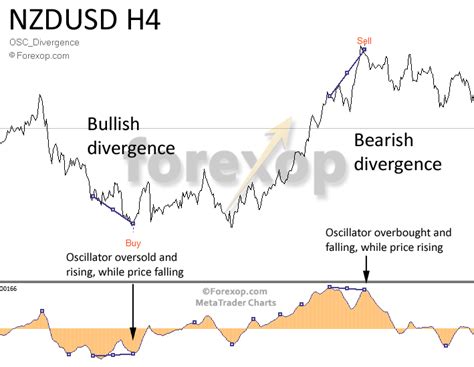 The Divergence Trade: Finding Reversals using MACD & RSI