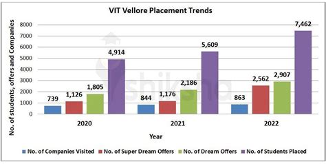 VIT Vellore Placements 2023: Highest Package INR 1.02 CPA, Average ...