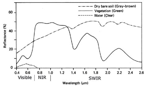 1: Typical spectral reflectance curves for vegetation, soil, and water... | Download Scientific ...