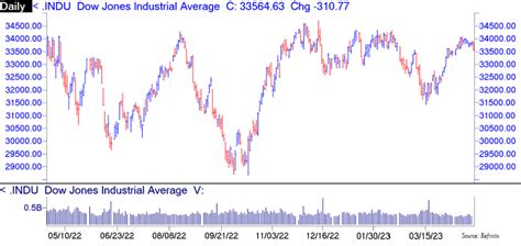 State of the market – May 3, 2023 – U.S. Asset Management