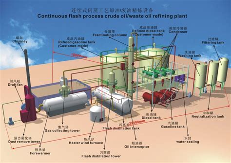 China Waste Oil Refinery Distillation Plant/Production Line - China Oil ...