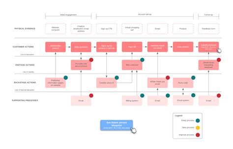 What Is a Service Blueprint? [Examples and Templates] | Lucidchart Blog