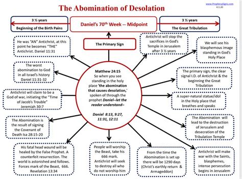 Abomination of Desolation | Revelation bible study, Revelation bible ...