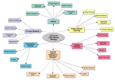 Concept Mapping - TSS EduMap