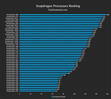 Mobile Processor Comparison Chart