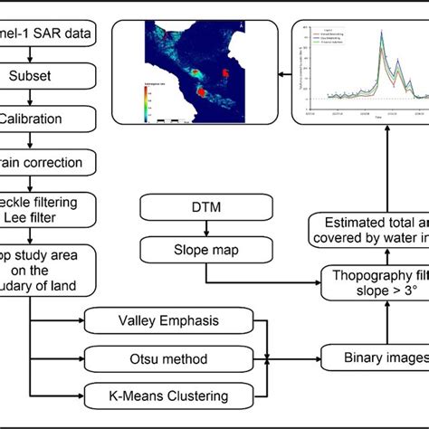 Processing workflow of SAR imagery for estimating the total surface... | Download Scientific Diagram