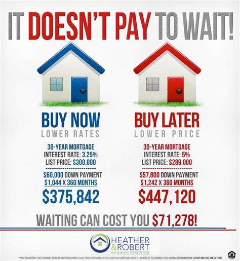 Why it doesn't pay to wait to buy a home Infographic | Real estate tips, Real estate buyers ...