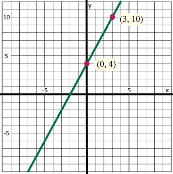 Linear Equation Graph