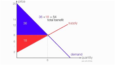 At The Equilibrium Price Consumer Surplus Is / Consumer's Equilibrium ...