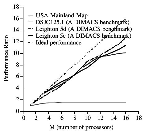 Simulated performance of the graph/map coloring problems | Download Scientific Diagram