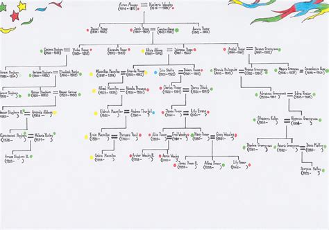 The Potter family tree by HarpieKing07 on DeviantArt