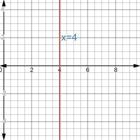 Graph the linear equation x = 4 ? - brainly.com