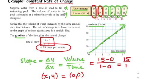 Constant Rate Of Change Table Examples - Fobiaalaenuresis