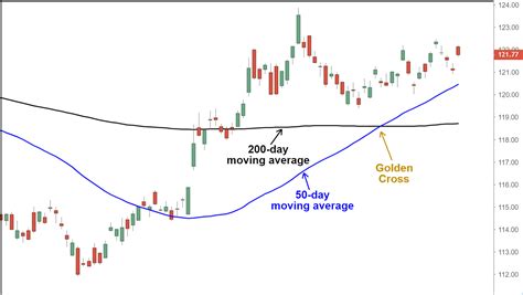 Golden Cross Pattern Explained With Examples and Charts