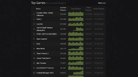 How to See the Most Popular Games on Steam - Techozu