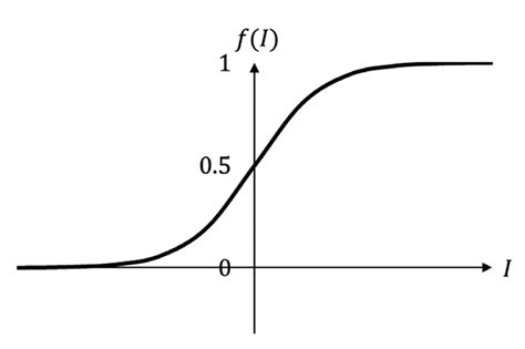 CS2007: Machine Learning Techniques - Discriminative Models - Perceptron; Logistic Regression