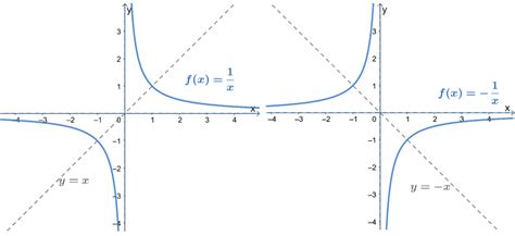 Reciprocal Function - Properties, Graph, and Examples